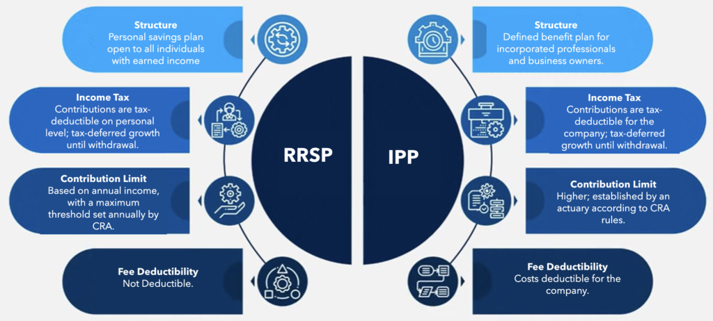 An Infographic Chart of Comparison between RRSP & IPP at Oceanfront Wealth