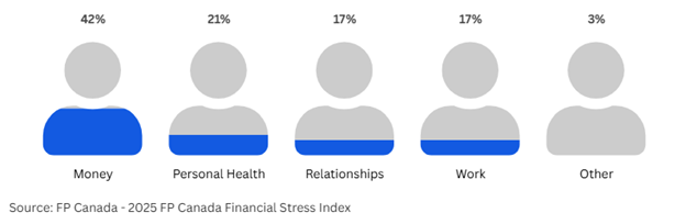 Bar chart showing top sources of stress for Canadians in 2025. Money (42%) is the highest, followed by personal health (21%), relationships (17%), work (17%), and other (3%).